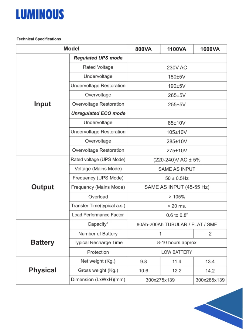 Luminous Optimus 1600VA 24V Solar Inverter; Digital Display, Low Battery Protection Inverter-Chargers 5